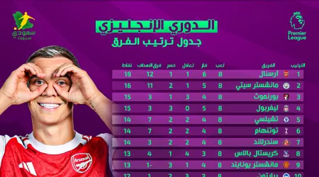  ترتيب الدوري الإنجليزي بعد انتهاء منافسات الجولة الثامنة