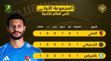 ترتيب المجموعة الأولى بكأس العالم للأندية| الأهلي المصري متصدر بعد الجولة السلبية ترتيب المجموعة الأولى بكأس العالم للأندية| الأهلي المصري متصدر بعد الجولة السلبية