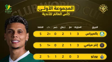 ترتيب المجموعة الأولى بكأس العالم للأندية| ميامي يتأهل مع بالميراس والأهلي يودع البطولة ترتيب المجموعة الأولى بكأس العالم للأندية| ميامي يتأهل مع بالميراس والأهلي يودع البطولة
