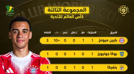  ترتيب المجموعة الثالثة في كأس العالم للأندية .. بايرن ميونخ يفرض سيطرته