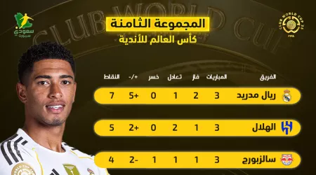 ترتيب المجموعة الثامنة بكأس العالم للأندية| الهلال وريال مدريد إلى دور الـ 16 رسميا ترتيب المجموعة الثامنة بكأس العالم للأندية| الهلال وريال مدريد إلى دور الـ 16 رسميا