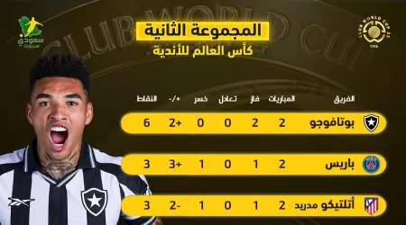 ترتيب المجموعة الثانية بكأس العالم للأندية| بوتافوجو يورط باريس وأتلتيكو مدريد ترتيب المجموعة الثانية بكأس العالم للأندية| بوتافوجو يورط باريس وأتلتيكو مدريد