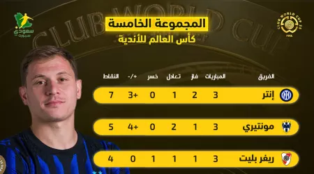 ترتيب المجموعة الخامسة في كأس العالم للأندية.. إنتر يتصدر ومفاجأة مونتيري ترتيب المجموعة الخامسة في كأس العالم للأندية.. إنتر يتصدر ومفاجأة مونتيري