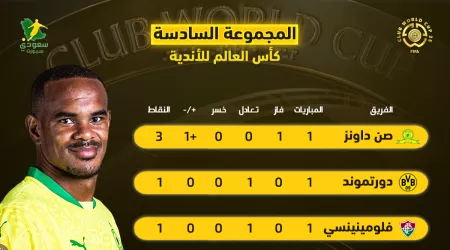 ترتيب المجموعة السادسة بكأس العالم للأندية| صن داونز يحدث المفاجأة ويتصدر أمام دورتموند ترتيب المجموعة السادسة بكأس العالم للأندية| صن داونز يحدث المفاجأة ويتصدر أمام دورتموند