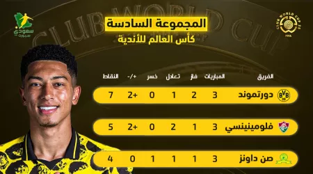  ترتيب المجموعة السادسة في كأس العالم للأندية.. بوروسيا متصدرا