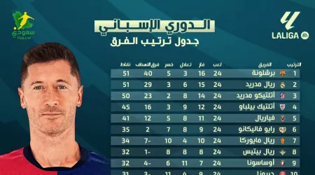  ترتيب جدول الدوري الإسباني بعد فوز برشلونة على رايو فاليكانو.. البرسا يقتنص الصدارة