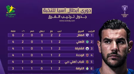 ترتيب دوري أبطال آسيا للنخبة 2025-26 قبل الجولة الثالثة | جدول المجموعات وتحديث النقاط اليوم ترتيب دوري أبطال آسيا للنخبة 2025-26 قبل الجولة الثالثة | جدول المجموعات وتحديث النقاط اليوم