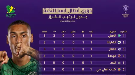 ترتيب دوري أبطال آسيا للنخبة الجولة 1.. الأهلي يتصدر دفاعا عن لقبه وتعثر اتحادي ترتيب دوري أبطال آسيا للنخبة الجولة 1.. الأهلي يتصدر دفاعا عن لقبه وتعثر اتحادي
