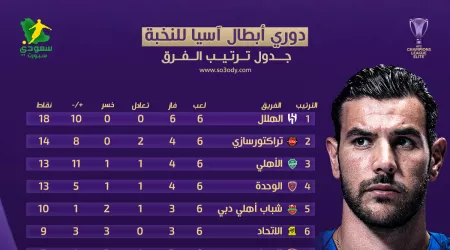 ترتيب دوري أبطال آسيا للنخبة .. صراع ناري وهيمنة سعودية