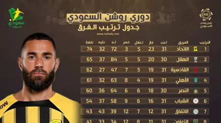 ترتيب دوري روشن الجولة 31|الاتحاد يقصى الأهلي والنصر رسميا من المنافسة.. هبوط الرائد ترتيب دوري روشن الجولة 31|الاتحاد يقصى الأهلي والنصر رسميا من المنافسة.. هبوط الرائد