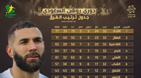  ترتيب دوري روشن الجولة 32| النصر يفقد رسميا مقعد الآسيوية لصالح الهلال