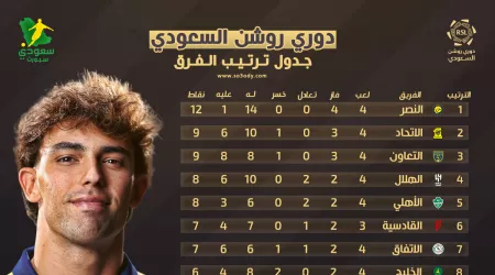 ترتيب دوري روشن السعودي الجولة 4.. النصر يطرد الاتحاد من الصدارة ويحلق منفردا ترتيب دوري روشن السعودي الجولة 4.. النصر يطرد الاتحاد من الصدارة ويحلق منفردا