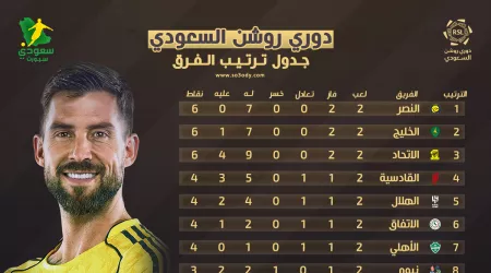 ترتيب دوري روشن السعودي بعد نهاية الجولة 2.. النصر يتصدر والخليج الحصان الأسود ترتيب دوري روشن السعودي بعد نهاية الجولة 2.. النصر يتصدر والخليج الحصان الأسود