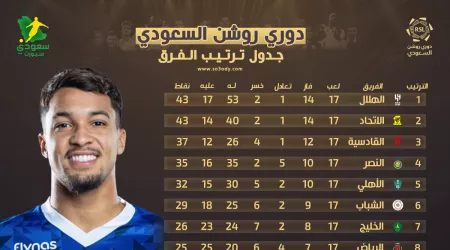  ترتيب دوري روشن بعد الجولة 17 | انهيار الهلال والاتحاد يشعل المنافسة بدخول النصر والقادسية