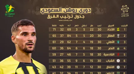  ترتيب دوري روشن بعد الجولة 30.. الاتحاد يكتب موسم صفري للنصر ويقترب من حسم اللقب