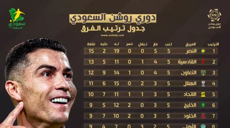  ترتيب دوري روشن بعد الجولة الـ 5.. النصر يواصل التحليق على الصدارة