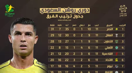 ترتيب دوري روشن للمحترفين بعد نهاية الجولة الـ 12