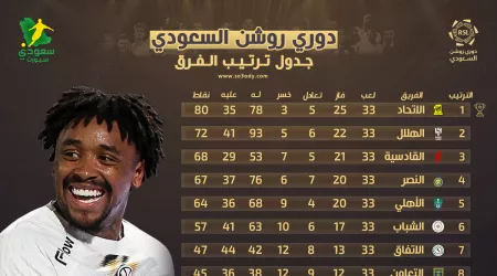 ترتيب دوري روشن للمحترفين بعد نهاية الجولة الـ 33 ترتيب دوري روشن للمحترفين بعد نهاية الجولة الـ 33