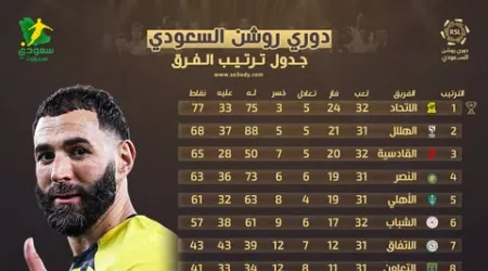 ترتيب دوري روشن للمحترفين|الاتحاد يحقق لقبه الـ14.. القادسية يهدد النصر ترتيب دوري روشن للمحترفين|الاتحاد يحقق لقبه الـ14.. القادسية يهدد النصر