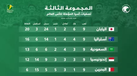  ترتيب مجموعة السعودية في تصفيات آسيا المؤهلة للمونديال .. المركز الثالث