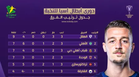  ترتيب مجموعة الهلال في دوري أبطال آسيا للنخبة.. الزعيم ينتزع الصدارة