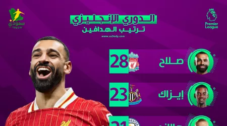  ترتيب هدافي الدوري الإنجليزي.. صلاح ينفرد بالصدارة