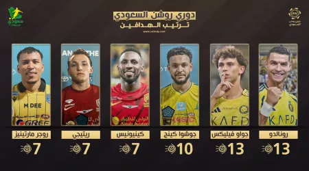 ترتيب هدافي دوري روشن بعد 12 جولة.. رونالدو يواصل التألق