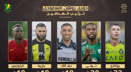  ترتيب هدافي دوري روشن بعد الجولة 30.. توني يهدد صدارة رونالدو