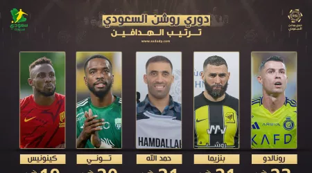 ترتيب هدافي دوري روشن بعد الجولة 31 | حمدالله وبنزيما يهددان صدارة رونالدو ترتيب هدافي دوري روشن بعد الجولة 31 | حمدالله وبنزيما يهددان صدارة رونالدو