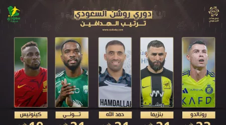 ترتيب هدافي دوري روشن بعد الجولة 32| صدارة رونالدو مهددة في الأمتار الأخيرة ترتيب هدافي دوري روشن بعد الجولة 32| صدارة رونالدو مهددة في الأمتار الأخيرة