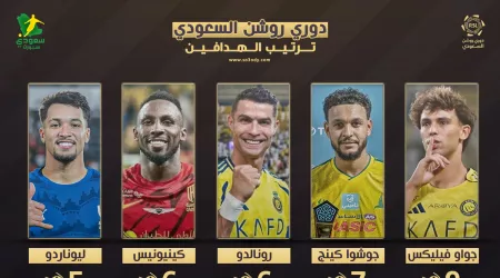 ترتيب هدافي دوري روشن بعد الجولة 6| جواو فيليكس يستمر في التوهج ترتيب هدافي دوري روشن بعد الجولة 6| جواو فيليكس يستمر في التوهج