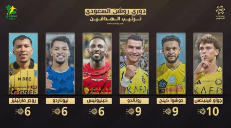 ترتيب هدافي دوري روشن بعد الجولة 8| فيليكس في الصدارة وصراع بين رونالدو ونجم الخليج