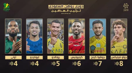  ترتيب هدافي دوري روشن بعد الجولة الـ 5.. رونالدو يتراجع أمام مهاجم الخليج