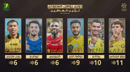  ترتيب هدافي دوري روشن بعد الجولة الـ 9.. العالمي يسيطر على الصدارة