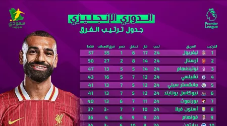 جدول الدوري الإنجليزي بعد تعادل ليفربول مع إيفرتون.. أفراح في أرسنال