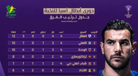 جدول ترتيب أبطال آسيا للنخبة بعد الجولة 4| الأهلي يطارد الهلال بالصدارة والاتحاد قادم