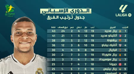  جدول ترتيب الدوري الإسباني بعد فوز ريال مدريد على فالنسيا