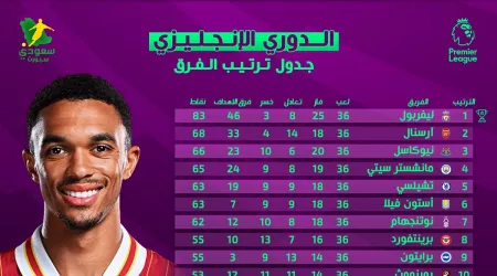  جدول ترتيب الدوري الإنجليزي بعد تعاد