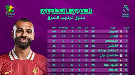  جدول ترتيب الدوري الإنجليزي بعد تعادل ليفربول أمام مانشستر يونايتد