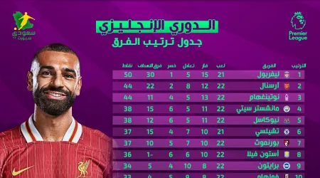 جدول ترتيب الدوري الإنجليزي بعد سداسية مانشستر سيتي لإيبسيويتش تاون