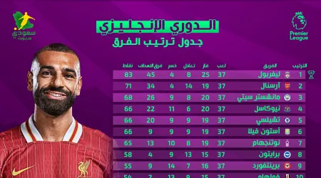  جدول ترتيب الدوري الإنجليزي بعد فوز مانشستر سيتي على بورنموث