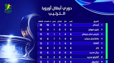 جدول ترتيب دوري أبطال أوروبا بعد الجولة السادسة.. تراجع ريال مدريد وأرسنال يطير بالصدارة