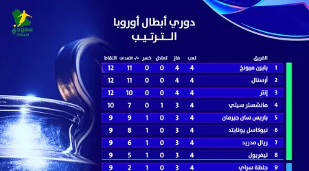  جدول ترتيب دوري أبطال أوروبا بعد نهاية الجولة الرابعة.. بايرن وأرسنال يطيران بالصدارة