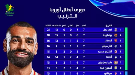  جدول ترتيب دوري أبطال أوروبا.. ليفربول في الصدارة وريال مدريد يتقدم