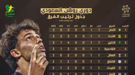  جدول ترتيب دوري روشن بعد الجولة 1| أهداف النصر تمنحه المركز الأول