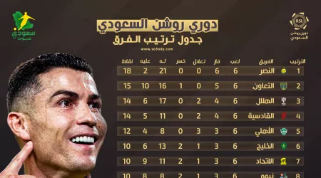 جدول ترتيب دوري روشن بعد الجولة 6| النصر يطير بالصدارة والتعاون يفاجئ الجميع جدول ترتيب دوري روشن بعد الجولة 6| النصر يطير بالصدارة والتعاون يفاجئ الجميع
