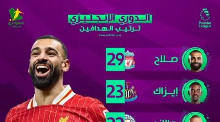  جدول ترتيب هدافي الدوري الإنجليزي بعد نهاية موسم 2024-2025