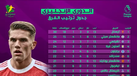  جولة استعادة الثقة | ترتيب الدوري الإنجليزي بعد الجولة الـ13