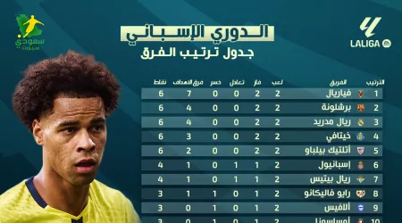 حصاد الجولة الثانية من الدورى الإسبانى.. برشلونة يواصل الريمونتادا.. ريال مديد يتحدى نجومه وسقوط مستمر لأتليتكو حصاد الجولة الثانية من الدورى الإسبانى.. برشلونة يواصل الريمونتادا.. ريال مديد يتحدى نجومه وسقوط مستمر لأتليتكو