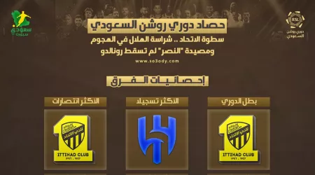  حصاد روشن | سطوة الاتحاد .. شراسة الهلال ورونالدو لم يسقط في مصيدة النصر
